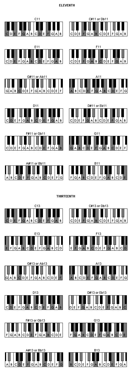 How To Play Guitar Chords On Piano