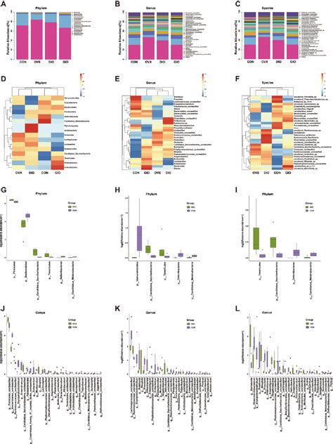 Figure From Gut Microbial Community And Fecal Metabolomic Signatures