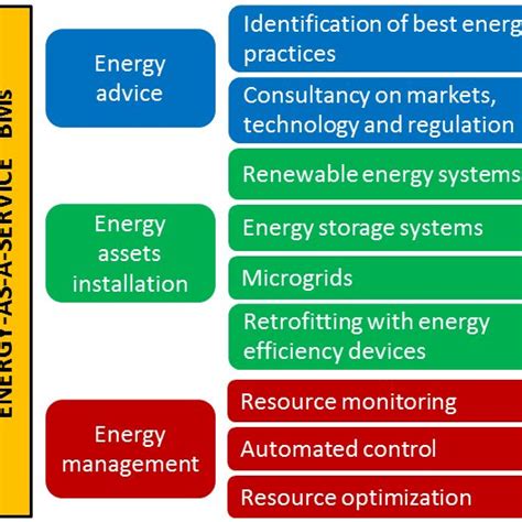 Services offered by energy service providers. | Download Scientific Diagram