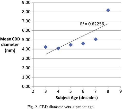 Figure 2 From The Diameter Of The Common Bile Duct In An Asymptomatic