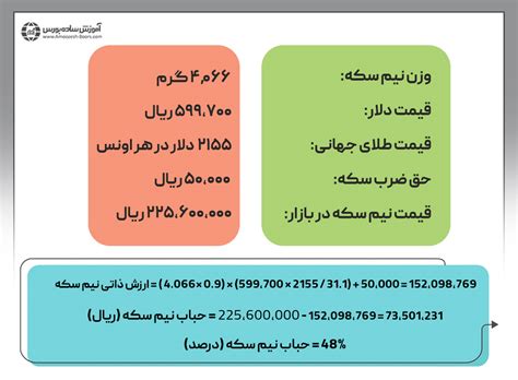 حباب سکه چیست؟ نحوه محاسبه حباب سکه