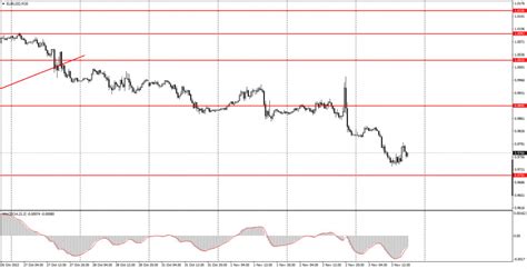 How To Trade EUR USD On November 4 Simple Tips For Beginners Market