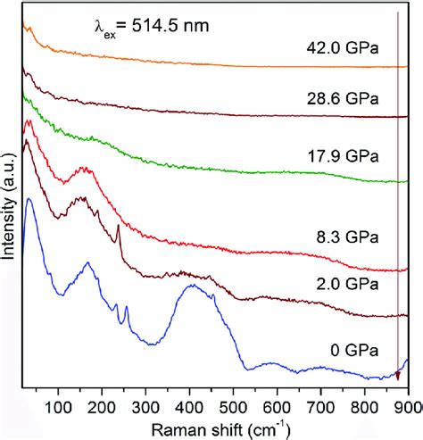 Raman Spectra Of The A Sb 2 O 3 Microcrystal At Various High Pressures