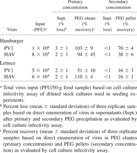 Feasibility of sequential PEG precipitation for the re- covery and... | Download Scientific Diagram