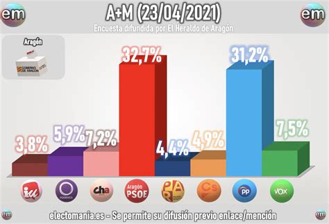 Em Electomania Es On Twitter Arag N A El Psoe Podr A Seguir