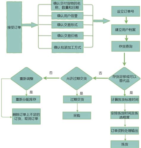 订单处理流程图迅捷画图，在线制作流程图