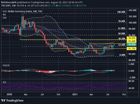 Us Dollar Outlook Inflation Data Make Or Break For Dxy Market News