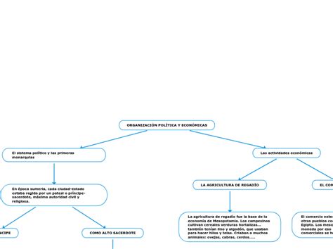 organización política y económica Mind Map