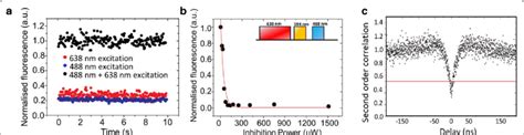 A The Fluorescence Of A Single Nv − Centre Based On 488 Nm And 638 Nm Download Scientific