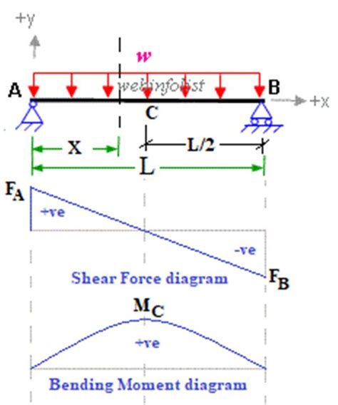 Shear Force Diagram Definition