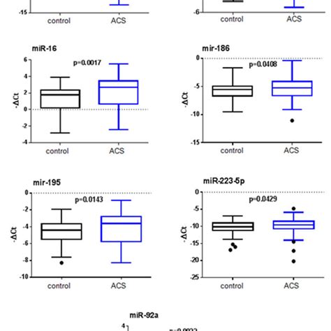 Plasma Mirna Levels In The Validation Population The Box Plots Show