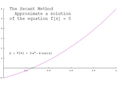 Numerical Analysis Animations