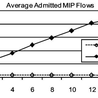 average system utilization  scientific diagram