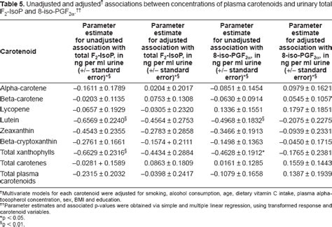 Unadjusted And Adjusted † Associations Between Concentrations Of Plasma Download Scientific