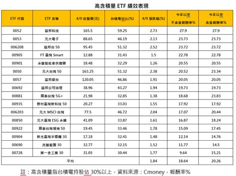 台股創20820點歷史新高！台積電衝出820元領漲 高含「積」etf一表掌握 威傳媒新聞 Winnews