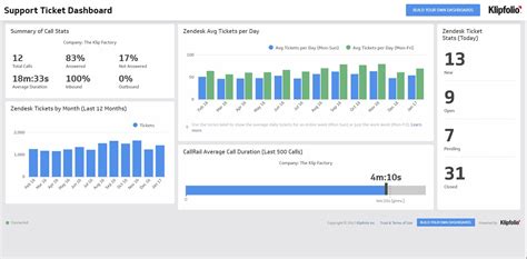 SaaS Dashboards Klipfolio