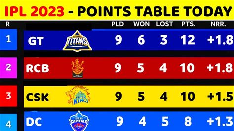 IPL Points Table 2023 IPL 2023 Points Table After Dc Win Vs Gt