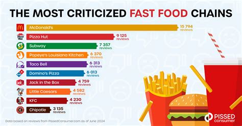 Worst Fast Food Chains in America @ PissedConsumer Help Center