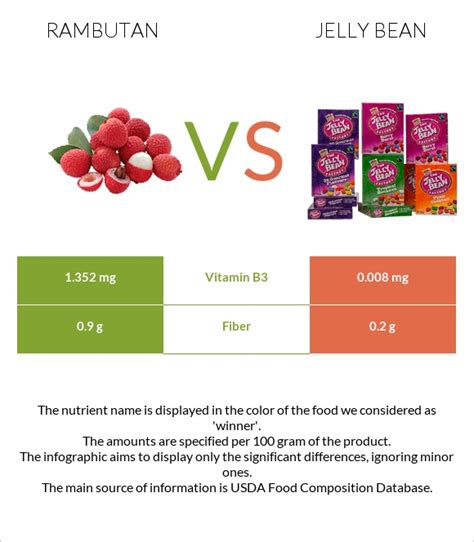 Rambutan Vs Jelly Bean — In Depth Nutrition Comparison