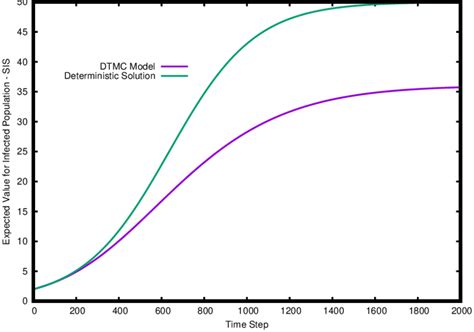 Dtmc Solution For The Sis Model Infected Population Versus Time Step