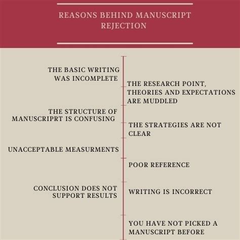 What Are The Major Reasons For Scientific Manuscript Rejection Academy