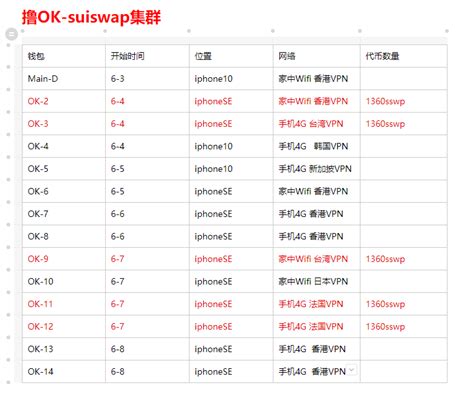 骄骄 NewLife on Twitter 骄骄撸毛日记6 9 OKX 撸毛活动结束一共撸了15个中了5个共6800sswp