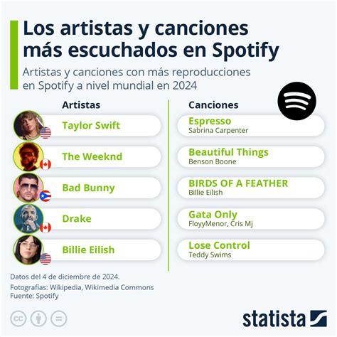 Gráfico Taylor Swift La Artista Más Escuchada En Spotify En 2023