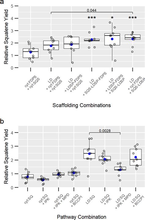 Pathway Engineering Re Targeting And Synthetic Scaffolding Improve