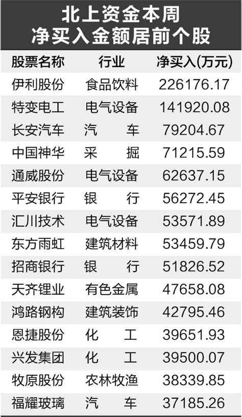 A股成避风港 北上资金连续3周加仓德威伊利股份银行业