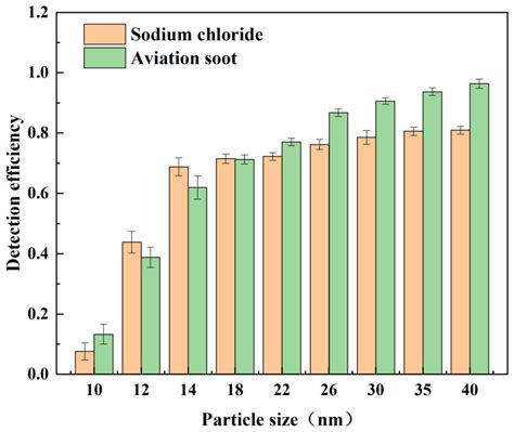 Investigation Into Detection Efficiency Deviations In Aviation Soot And