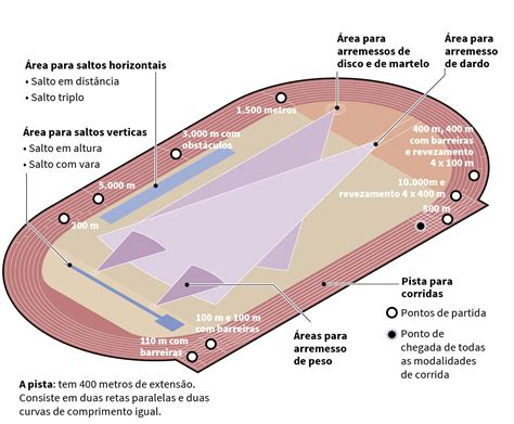 Atletismo Provas De Pistas Librain