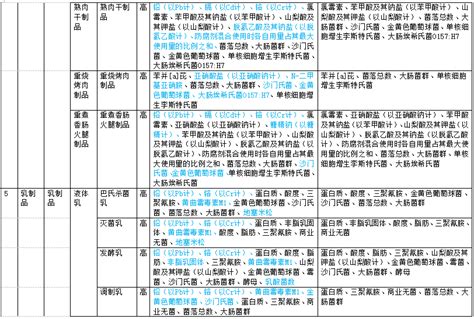 2020年食品安全监督抽检计划与2019年详细对比（一） 逗点生物官方博客