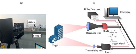 A A Photograph Of Our Experimental Dithered Single Photon Lidar B Download Scientific