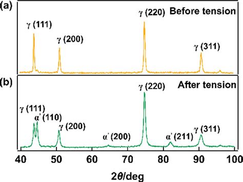 X Ray Diffraction Pattern For Low Ni 316l Stainless Steel Before