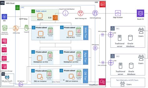 Ibm Maximo Enterprise Asset Management Maximo Aws Based Cloud