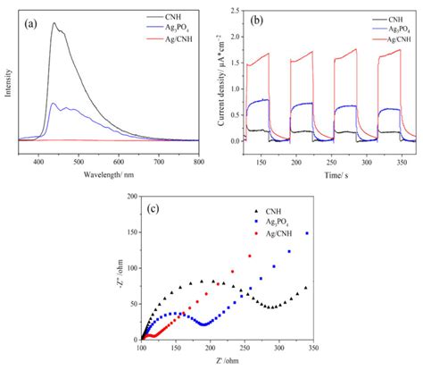 A Steady State Pl Emission Spectra B Transient Photocurrent