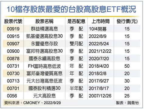 台股黃金10月來了 高股息etf超前部署 理財 工商時報