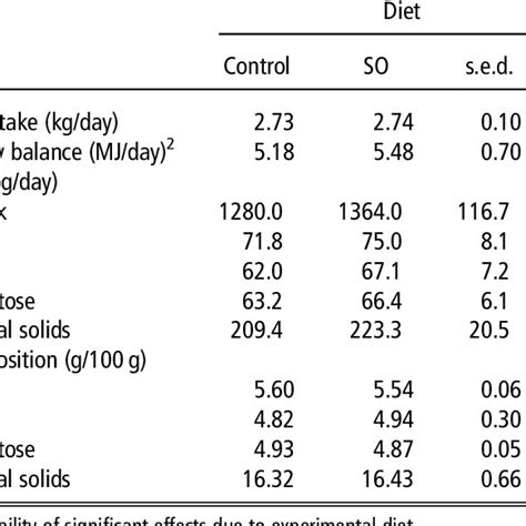 Milk Yield And Composition In Ewes Fed A Total Mixed Ration Plus