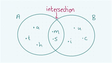 Venn Diagrams, Union & Intersection | Studyclix