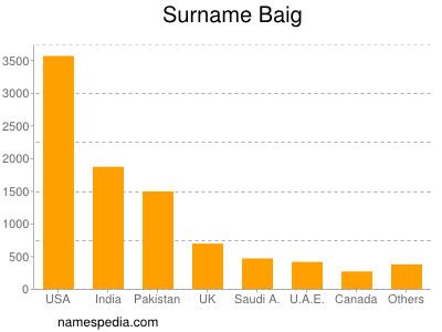 Baig - Names Encyclopedia