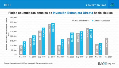 La Balanza De Pagos En El 2º Trimestre De 2021 Reportó La Entrada De 18