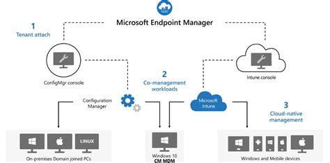 What Is Microsoft Intune Ultimate Guide Key Features