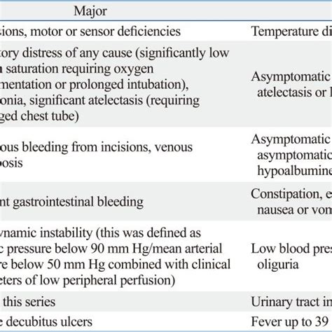 Classification Of Major And Minor Complications Download Scientific