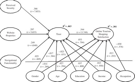 Overall Model Considering Five Control Variables Download Scientific Diagram