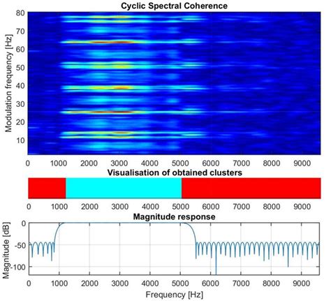 Informative Frequency Band Identification Method Using Bi Frequency Map