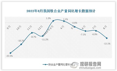 2022年8月中国铁合金产量当期值及累计值数据统计观研报告网