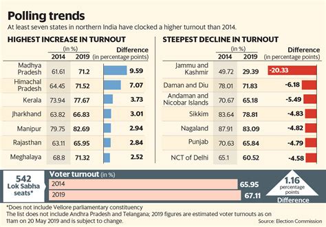 2019 Lok Sabha Election Clocks Highest Ever Turnout At 6711 Mint