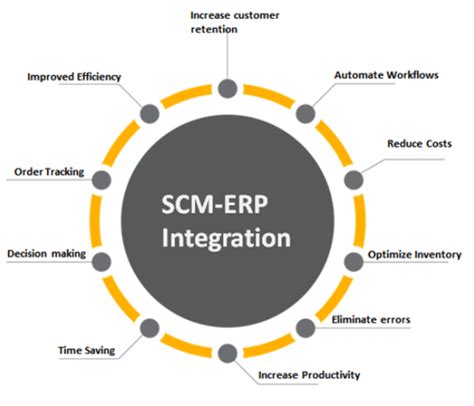 6 Key Roles Of ERP In Supply Chain Management