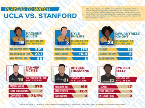 Scouting Report Ucla Football Vs Stanford Daily Bruin