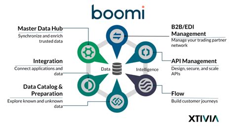 Why Hire A Boomi Partner And More Specifically Why XTIVIA